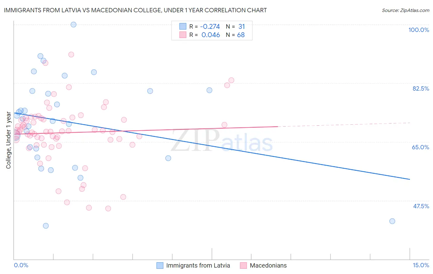 Immigrants from Latvia vs Macedonian College, Under 1 year