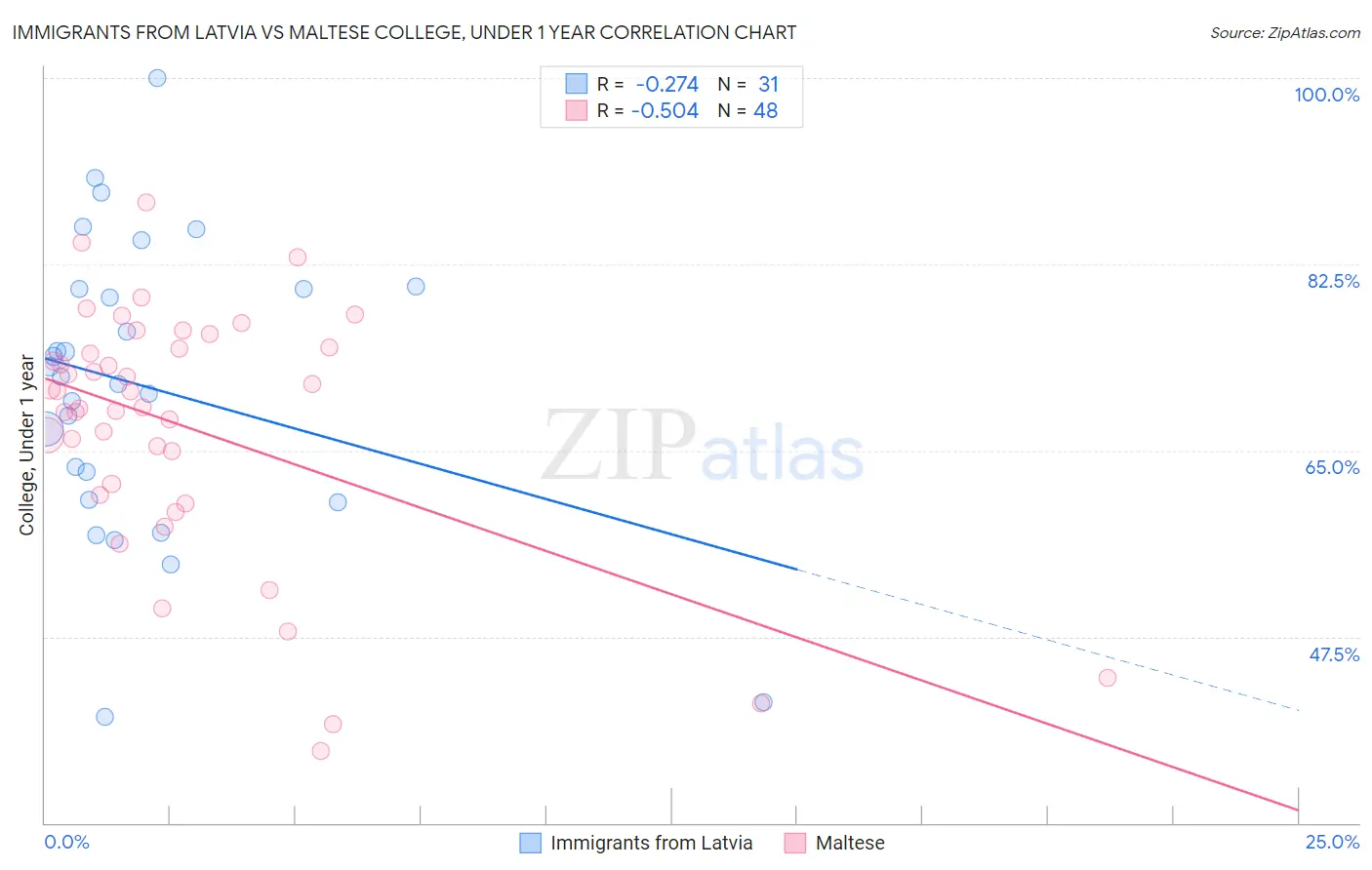 Immigrants from Latvia vs Maltese College, Under 1 year