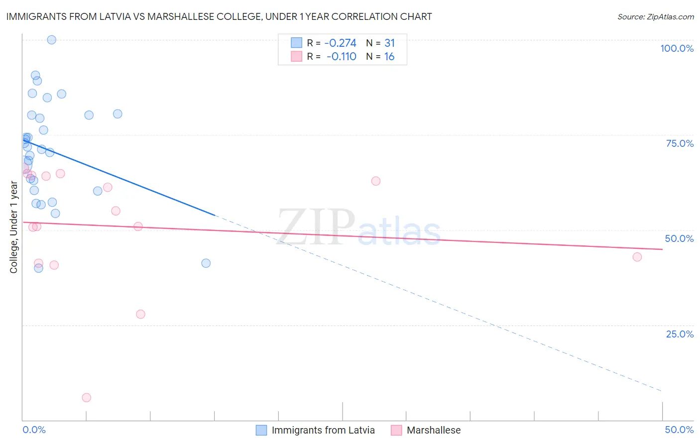 Immigrants from Latvia vs Marshallese College, Under 1 year