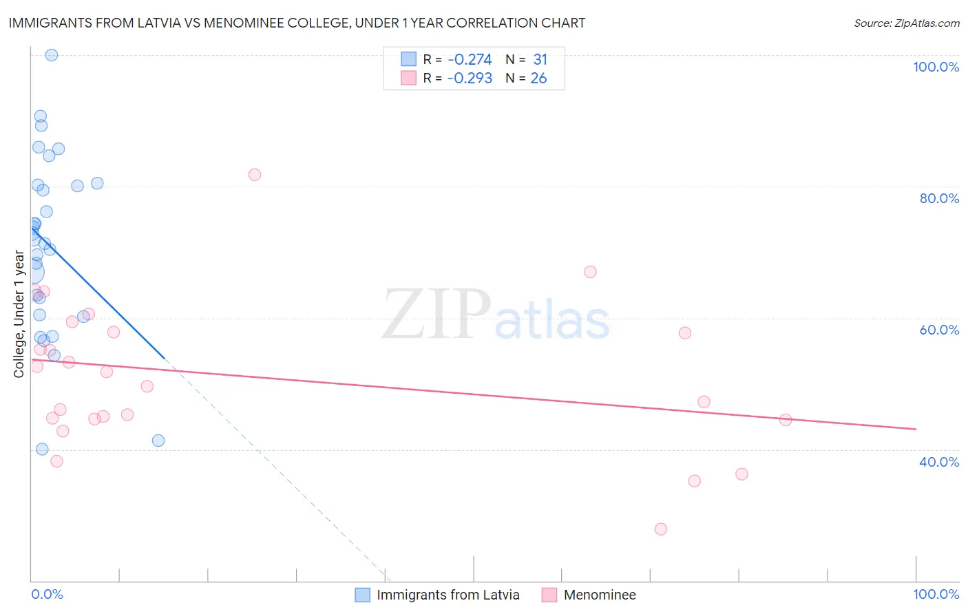 Immigrants from Latvia vs Menominee College, Under 1 year