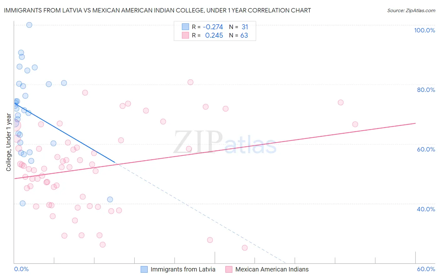 Immigrants from Latvia vs Mexican American Indian College, Under 1 year