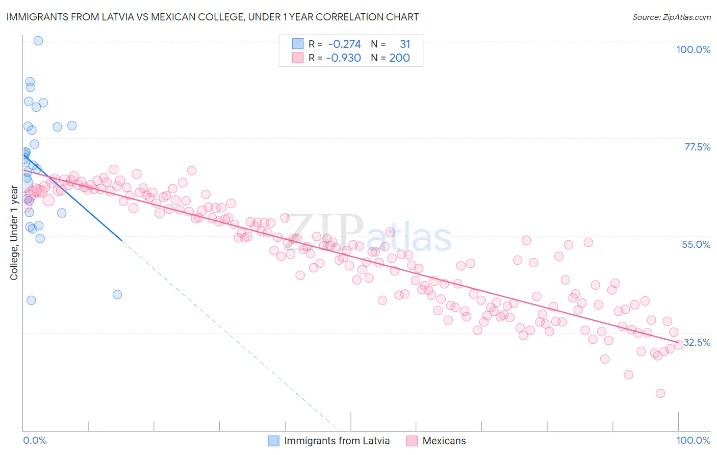 Immigrants from Latvia vs Mexican College, Under 1 year