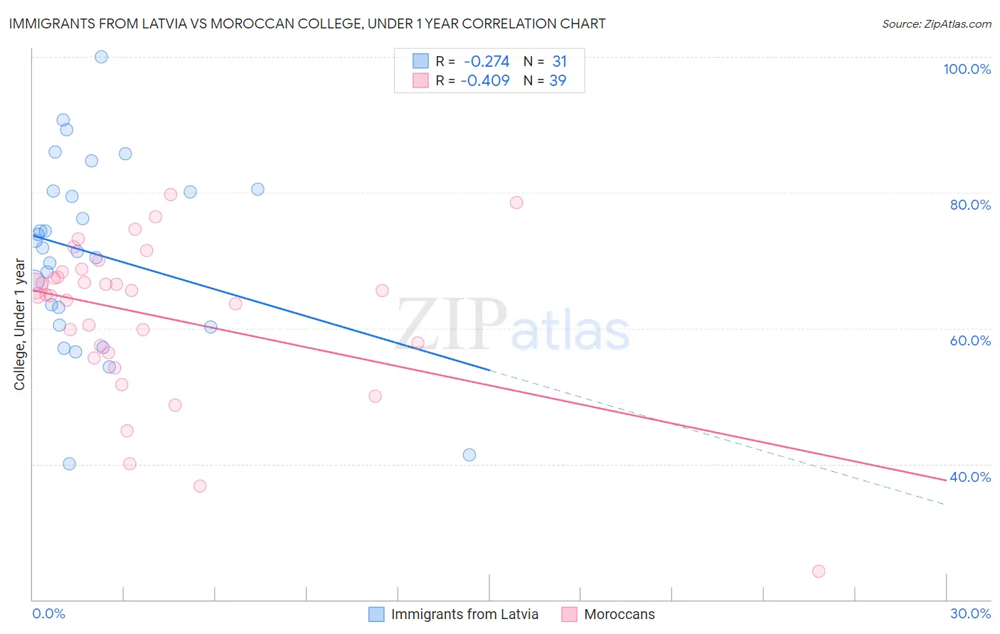 Immigrants from Latvia vs Moroccan College, Under 1 year