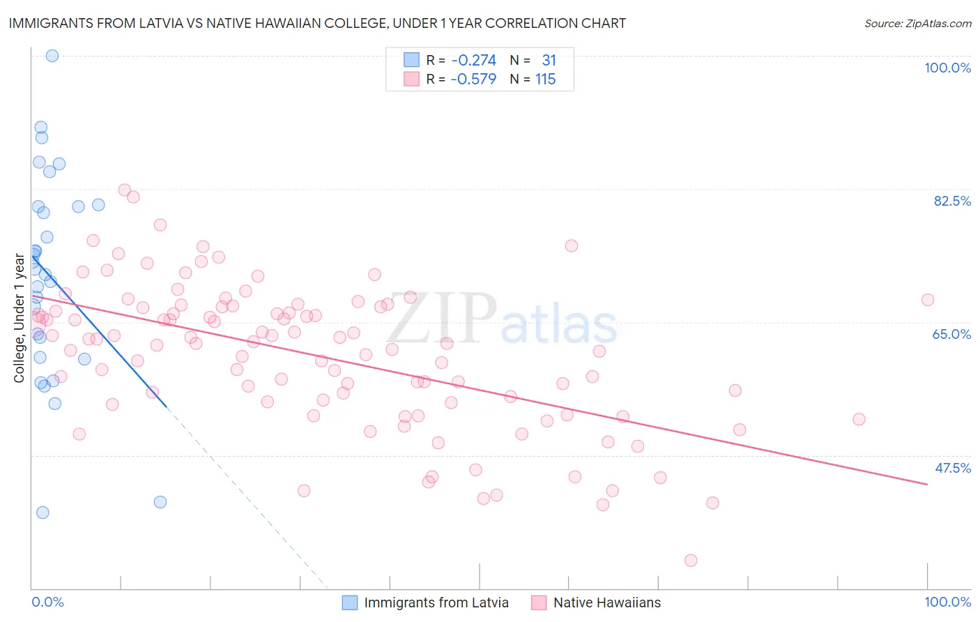 Immigrants from Latvia vs Native Hawaiian College, Under 1 year