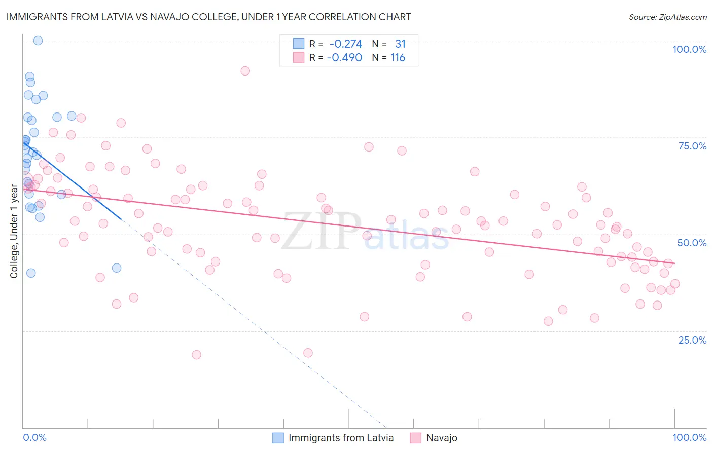 Immigrants from Latvia vs Navajo College, Under 1 year