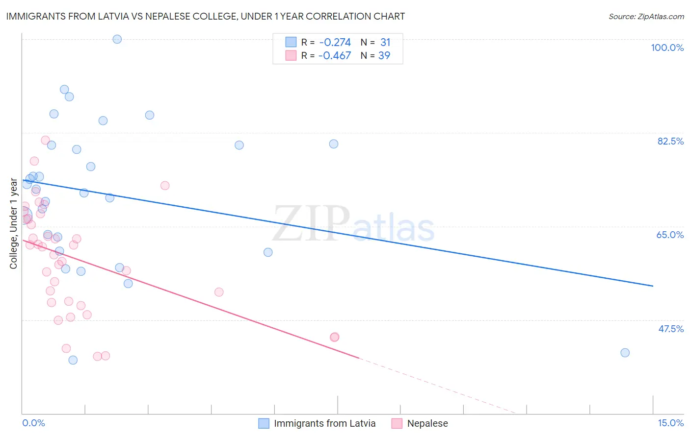 Immigrants from Latvia vs Nepalese College, Under 1 year