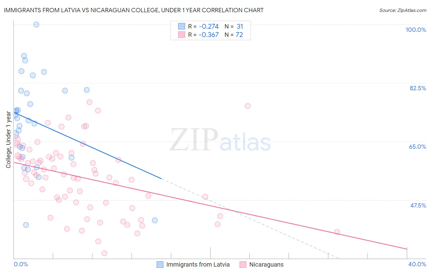 Immigrants from Latvia vs Nicaraguan College, Under 1 year