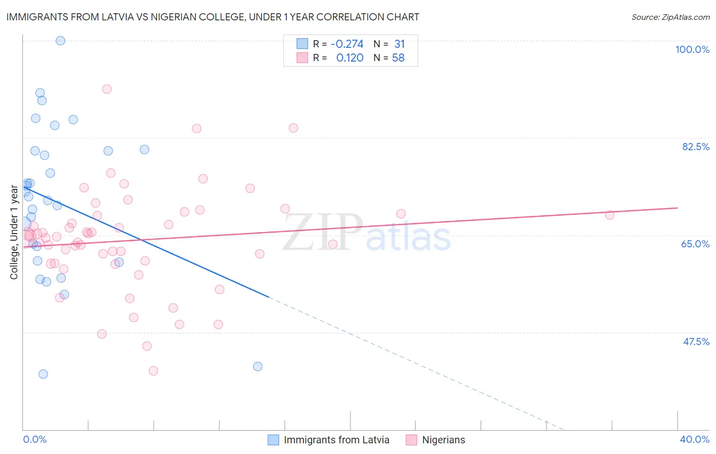 Immigrants from Latvia vs Nigerian College, Under 1 year