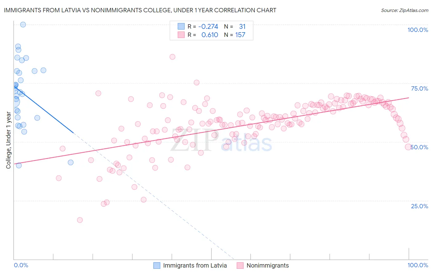 Immigrants from Latvia vs Nonimmigrants College, Under 1 year
