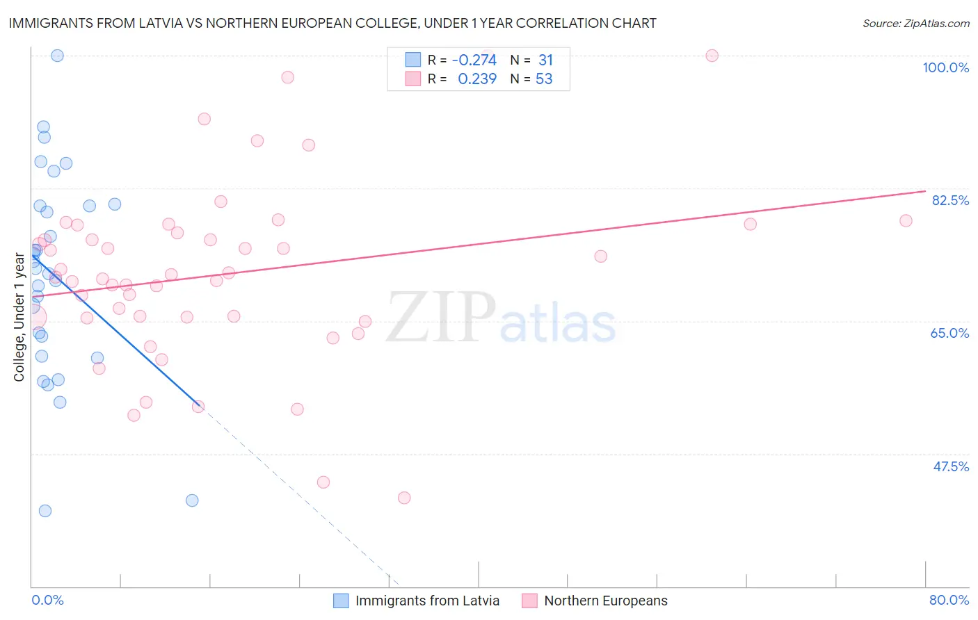 Immigrants from Latvia vs Northern European College, Under 1 year