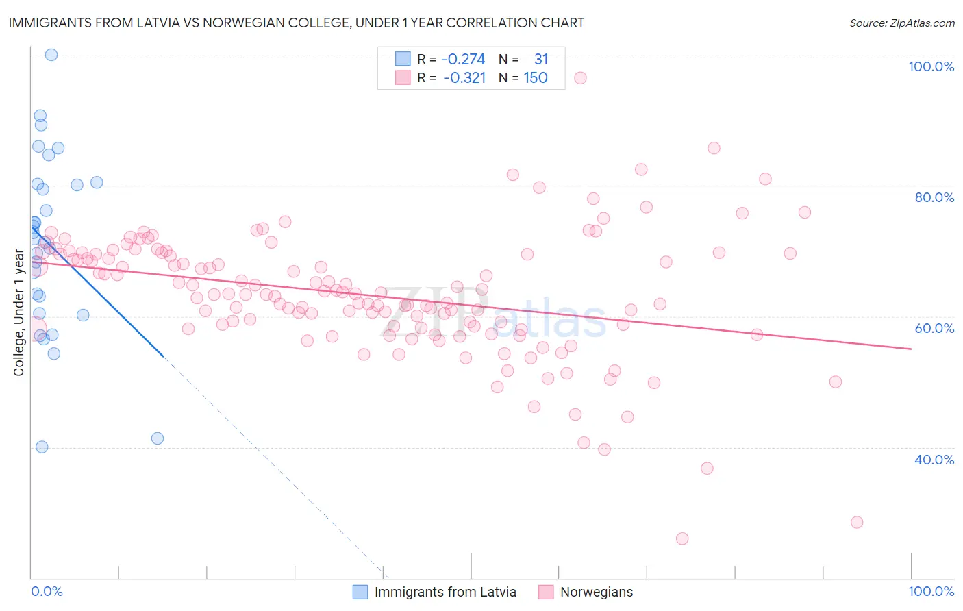 Immigrants from Latvia vs Norwegian College, Under 1 year