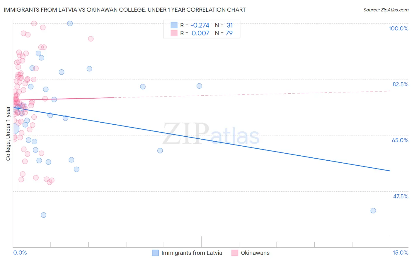 Immigrants from Latvia vs Okinawan College, Under 1 year
