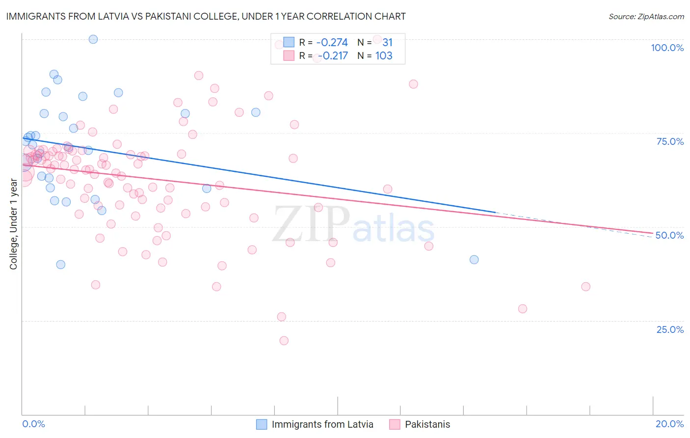 Immigrants from Latvia vs Pakistani College, Under 1 year