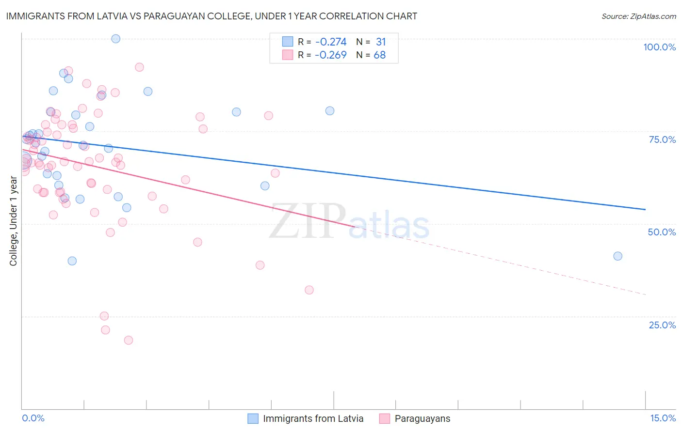 Immigrants from Latvia vs Paraguayan College, Under 1 year