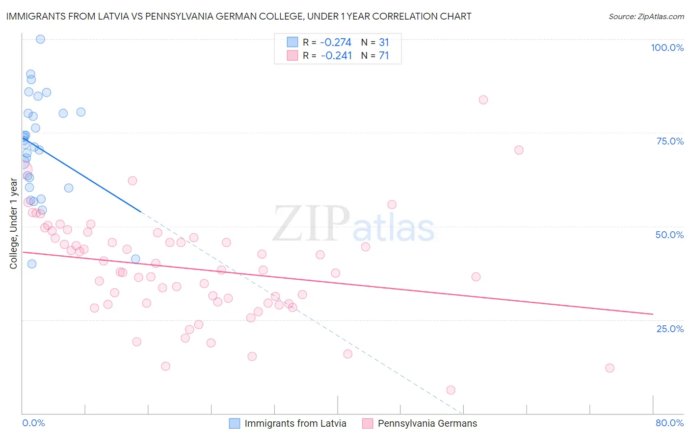 Immigrants from Latvia vs Pennsylvania German College, Under 1 year