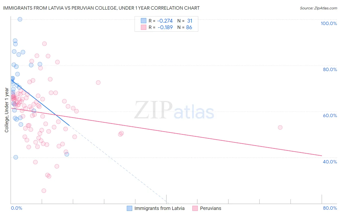 Immigrants from Latvia vs Peruvian College, Under 1 year