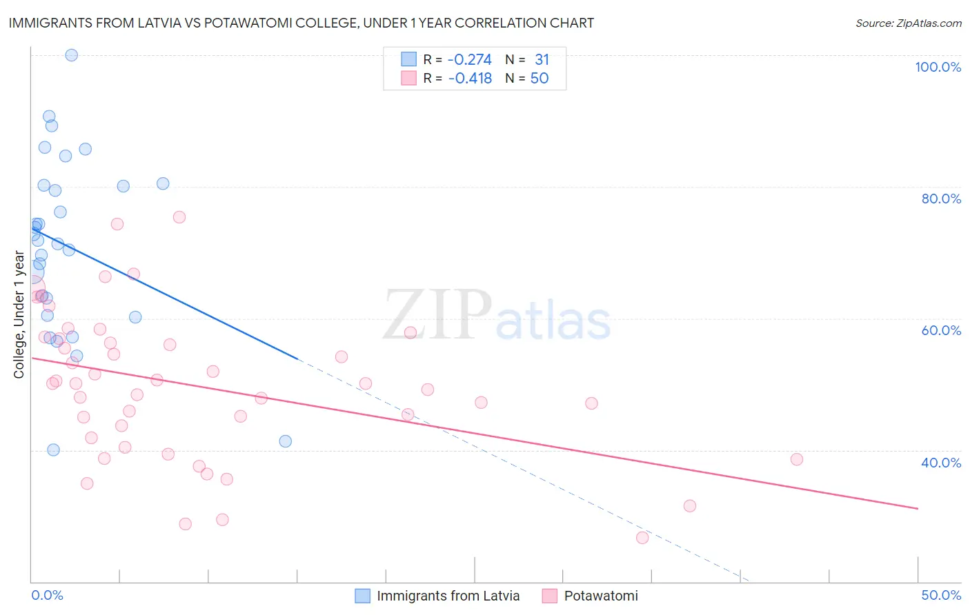 Immigrants from Latvia vs Potawatomi College, Under 1 year