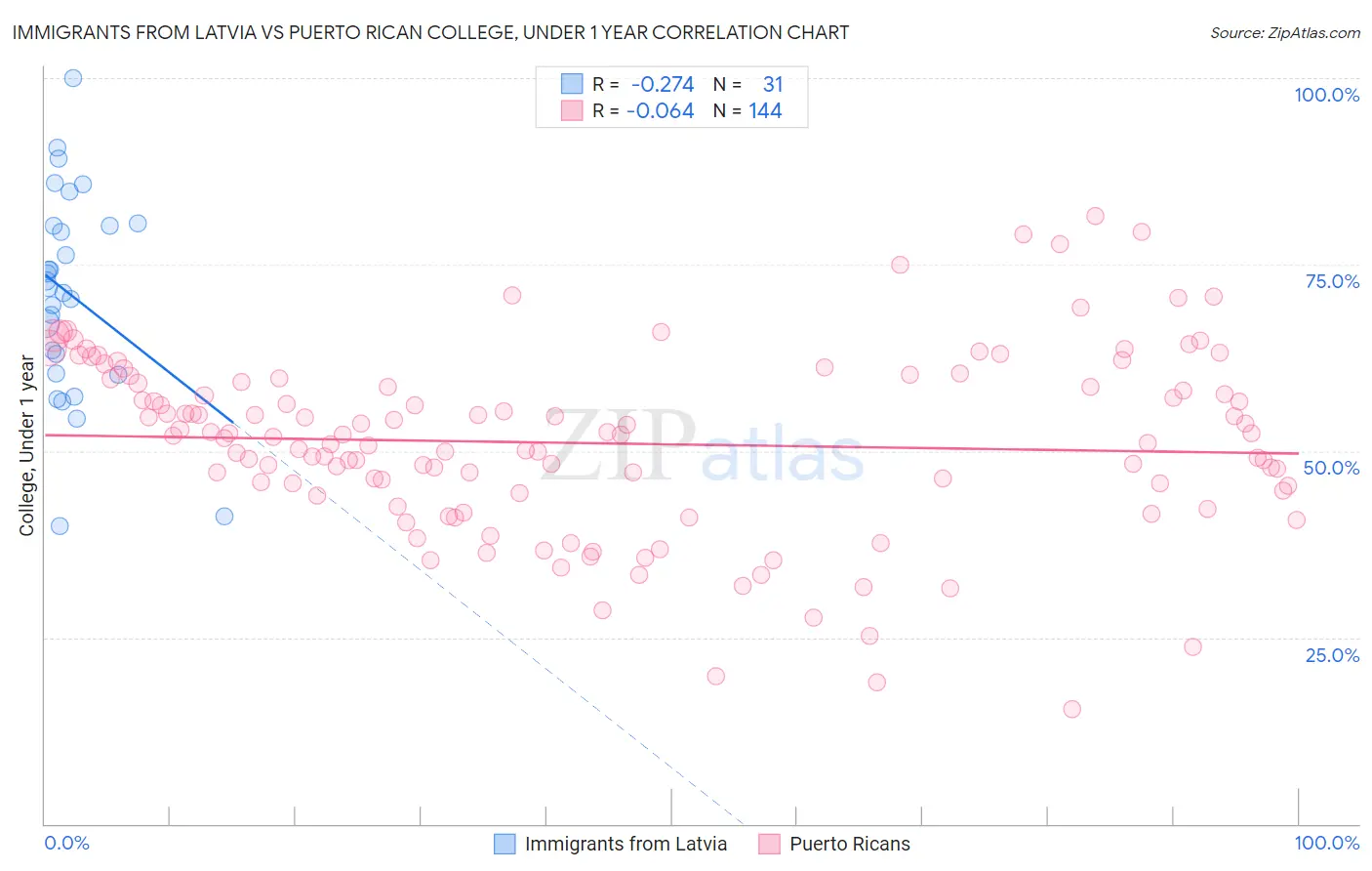 Immigrants from Latvia vs Puerto Rican College, Under 1 year