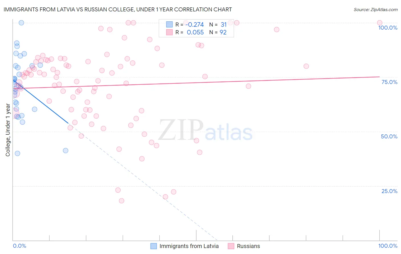 Immigrants from Latvia vs Russian College, Under 1 year