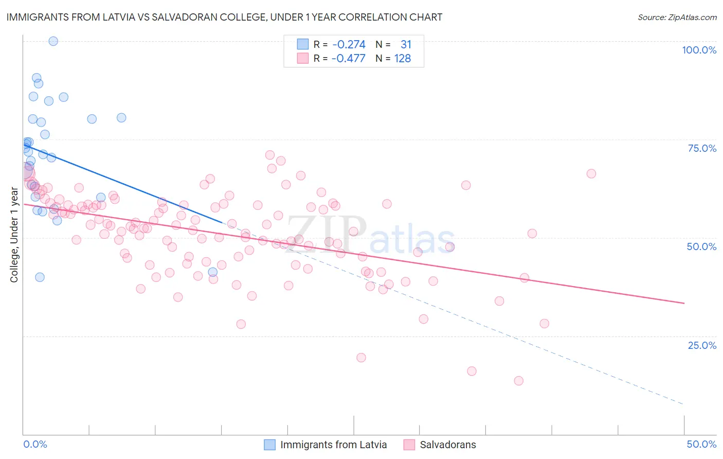 Immigrants from Latvia vs Salvadoran College, Under 1 year