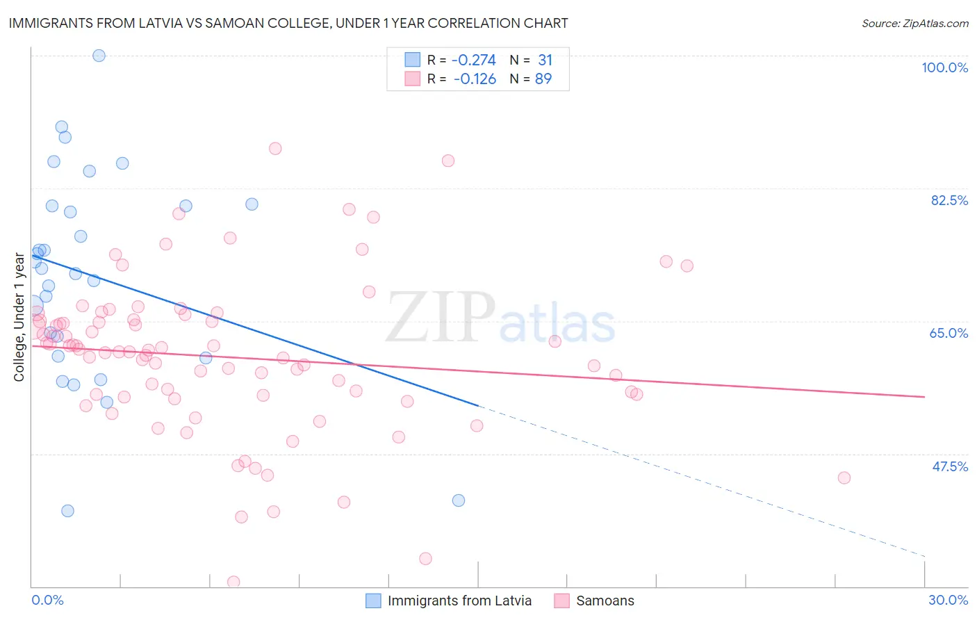 Immigrants from Latvia vs Samoan College, Under 1 year