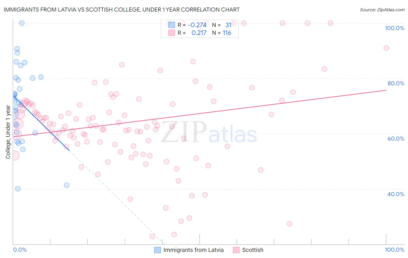 Immigrants from Latvia vs Scottish College, Under 1 year