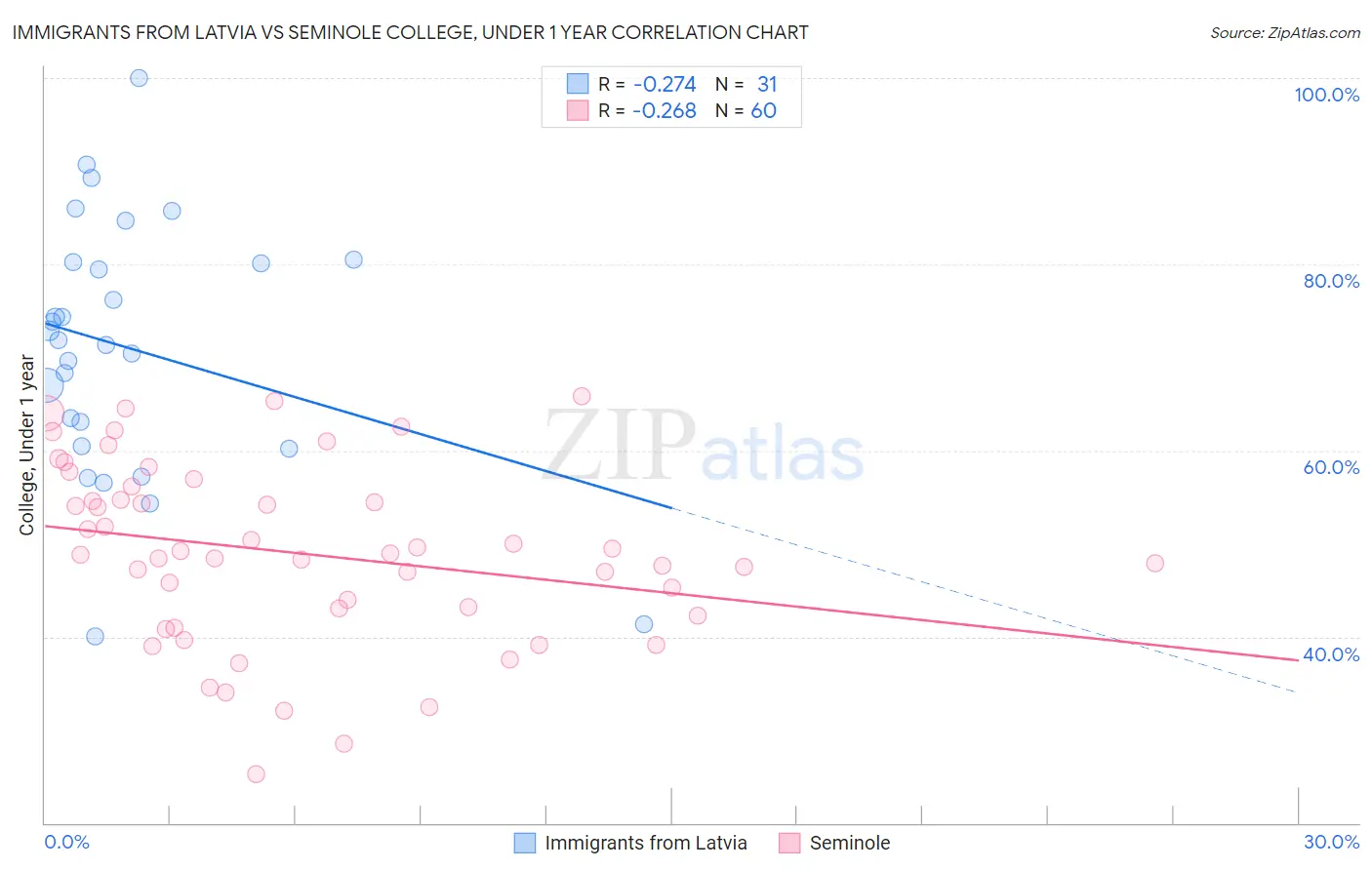 Immigrants from Latvia vs Seminole College, Under 1 year