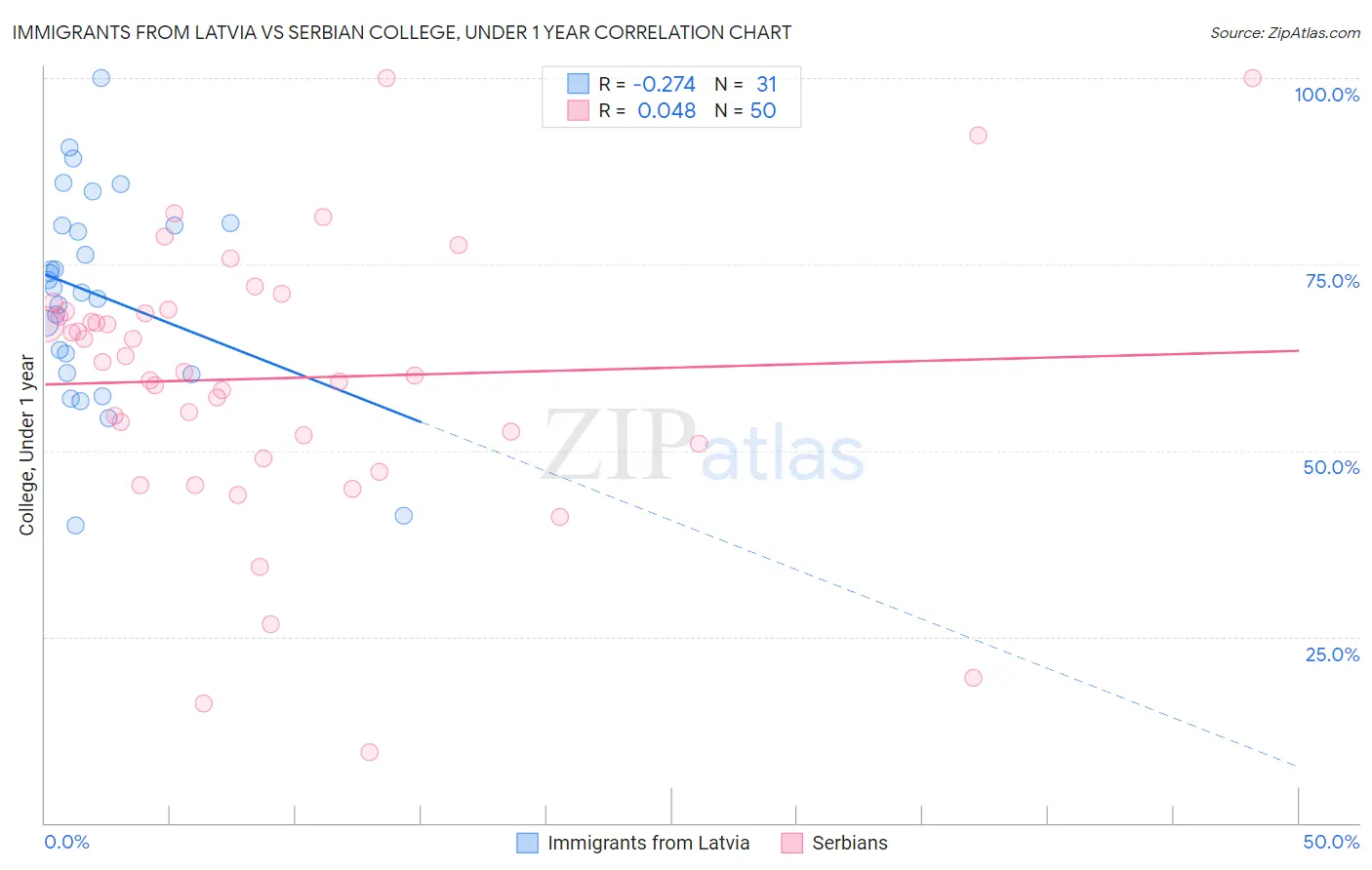 Immigrants from Latvia vs Serbian College, Under 1 year
