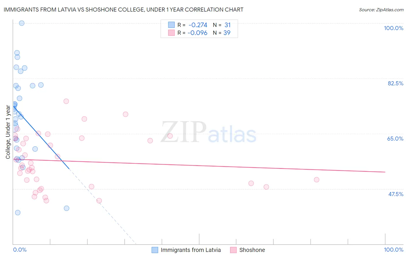 Immigrants from Latvia vs Shoshone College, Under 1 year