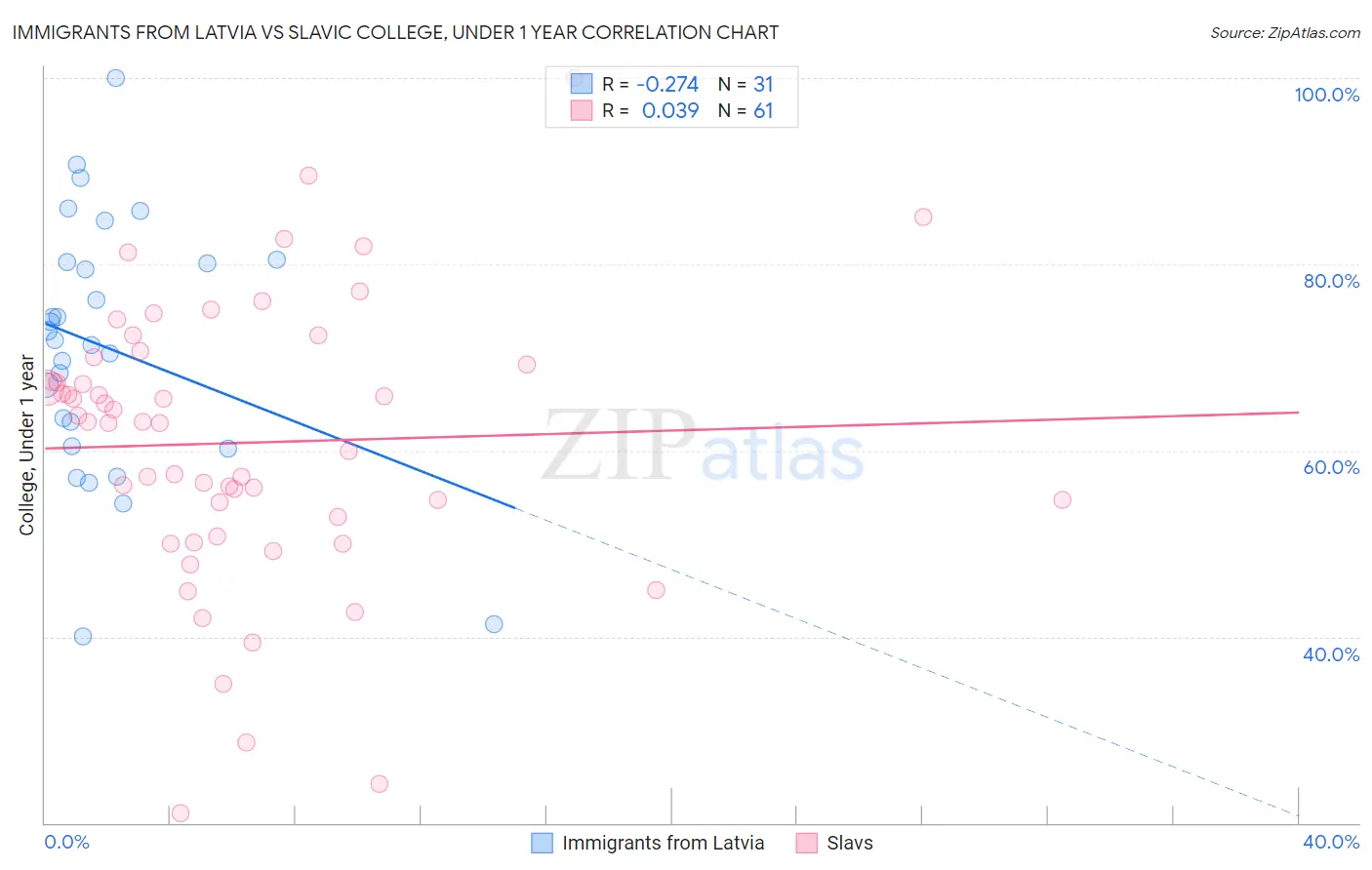 Immigrants from Latvia vs Slavic College, Under 1 year