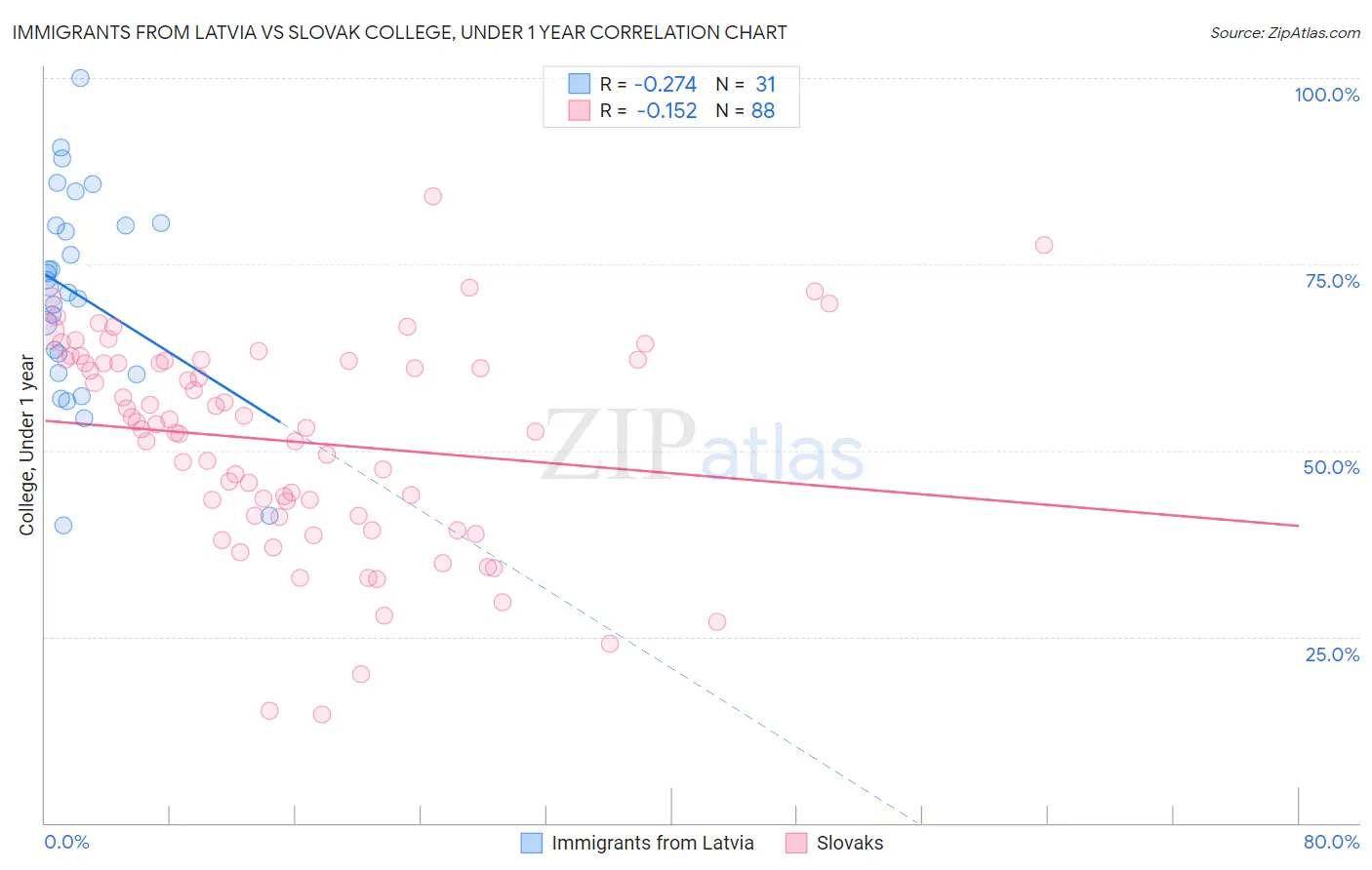 Immigrants from Latvia vs Slovak College, Under 1 year