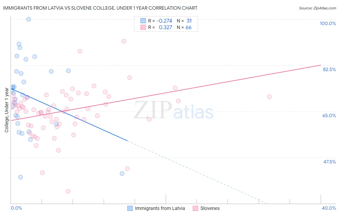 Immigrants from Latvia vs Slovene College, Under 1 year
