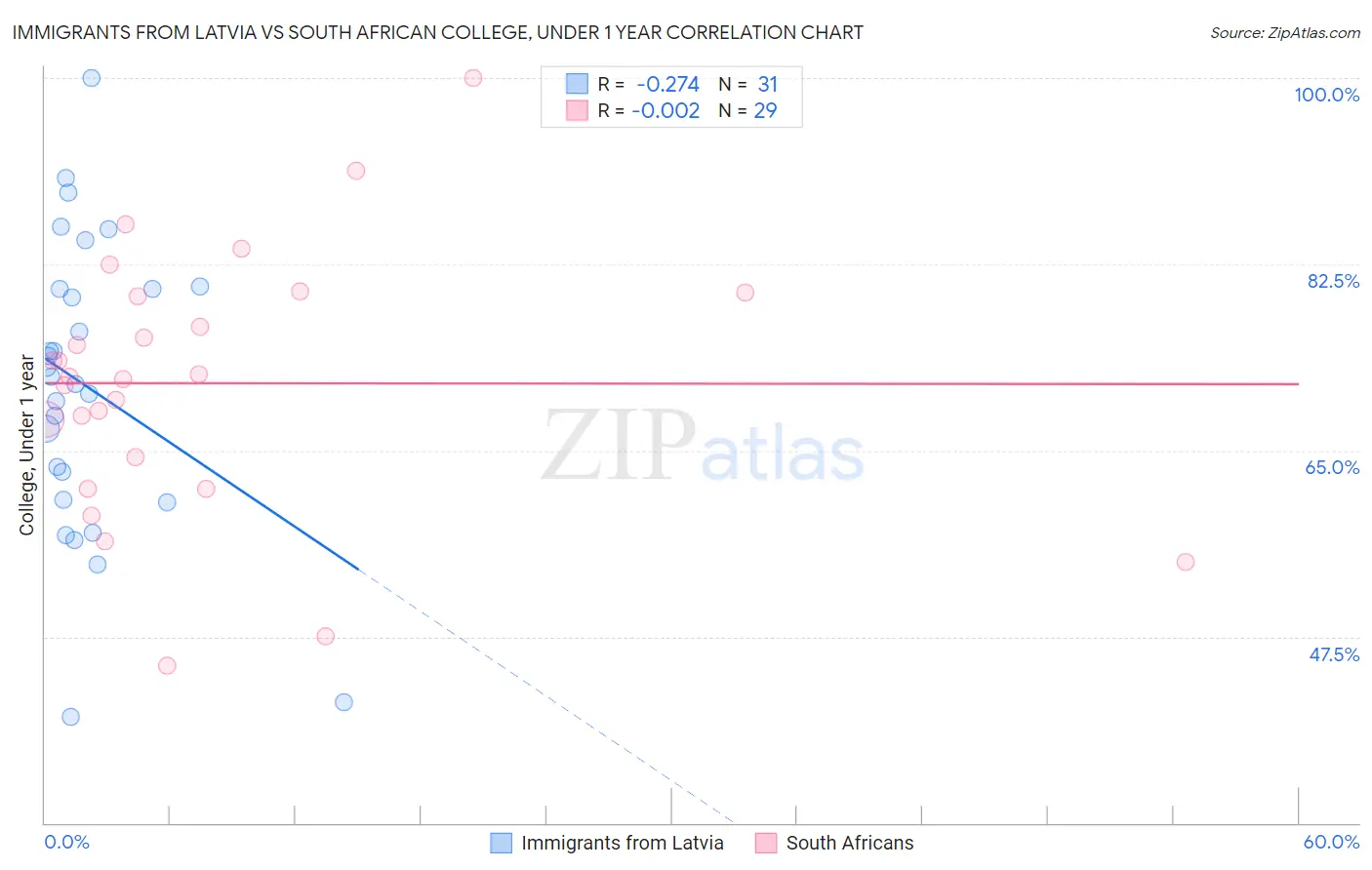 Immigrants from Latvia vs South African College, Under 1 year