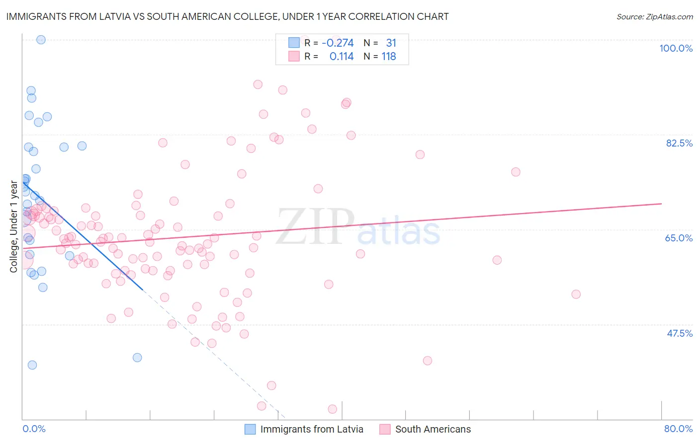 Immigrants from Latvia vs South American College, Under 1 year