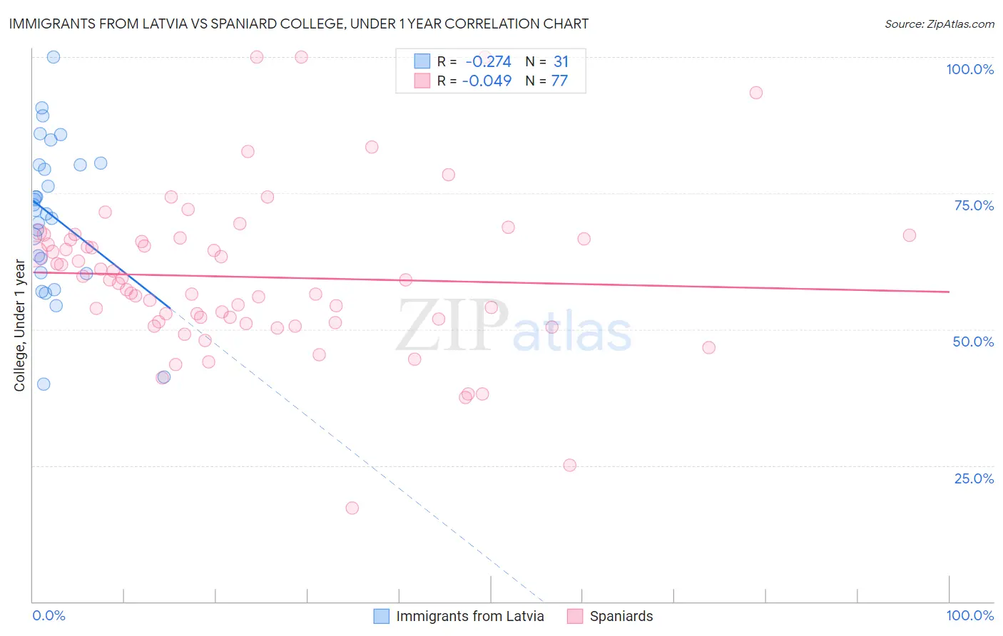 Immigrants from Latvia vs Spaniard College, Under 1 year