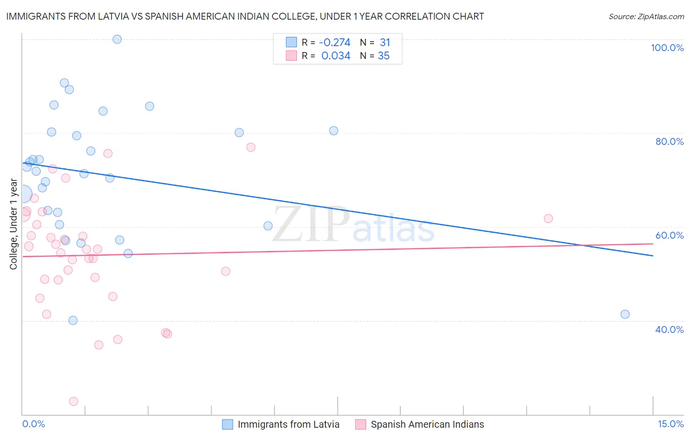 Immigrants from Latvia vs Spanish American Indian College, Under 1 year