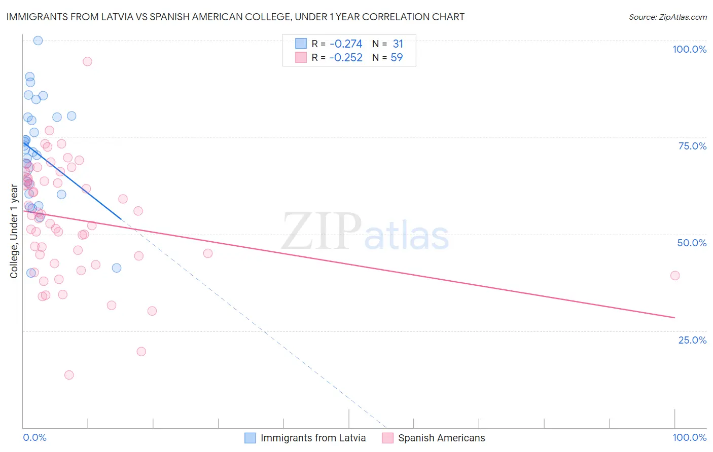 Immigrants from Latvia vs Spanish American College, Under 1 year