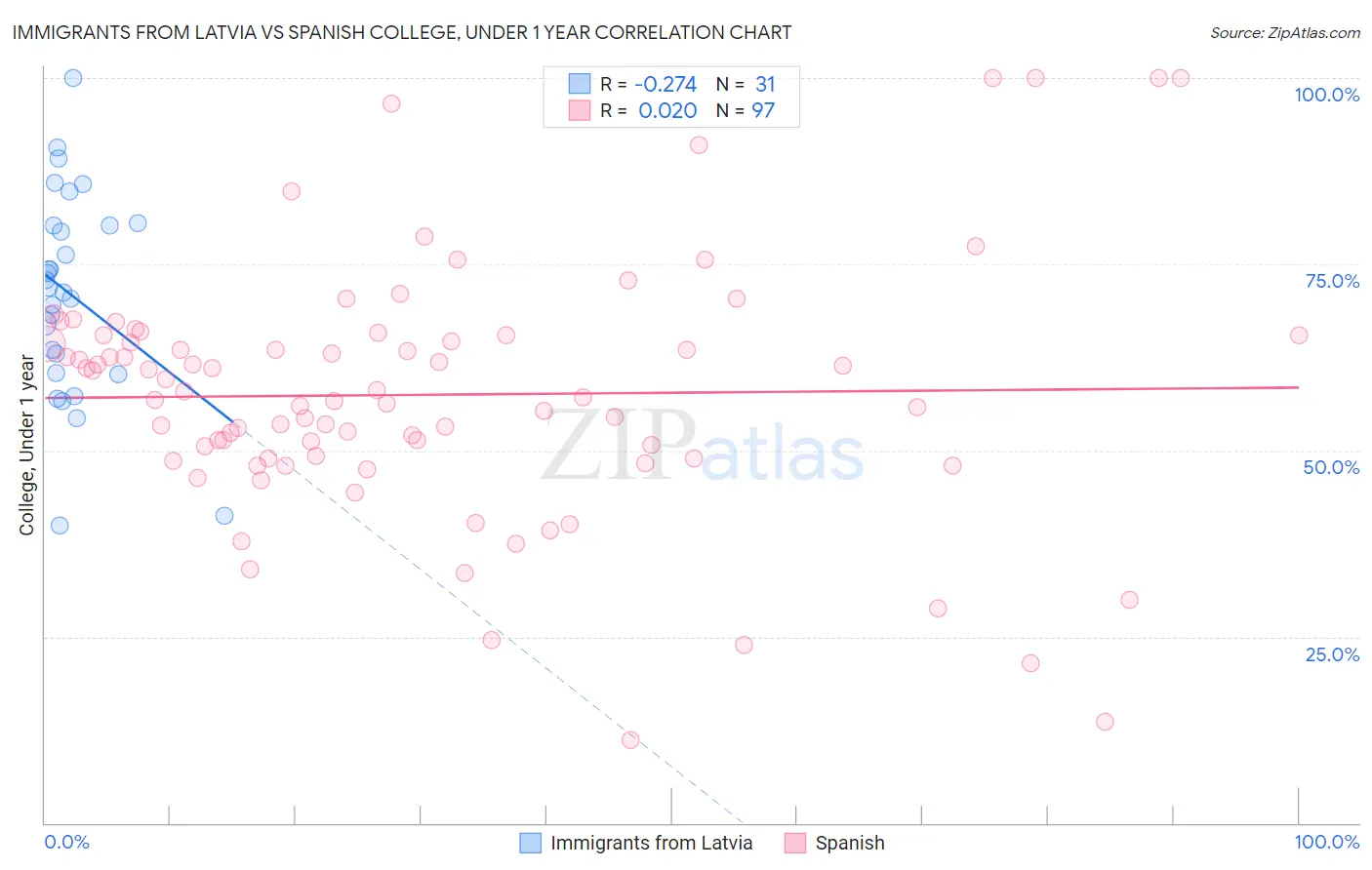 Immigrants from Latvia vs Spanish College, Under 1 year