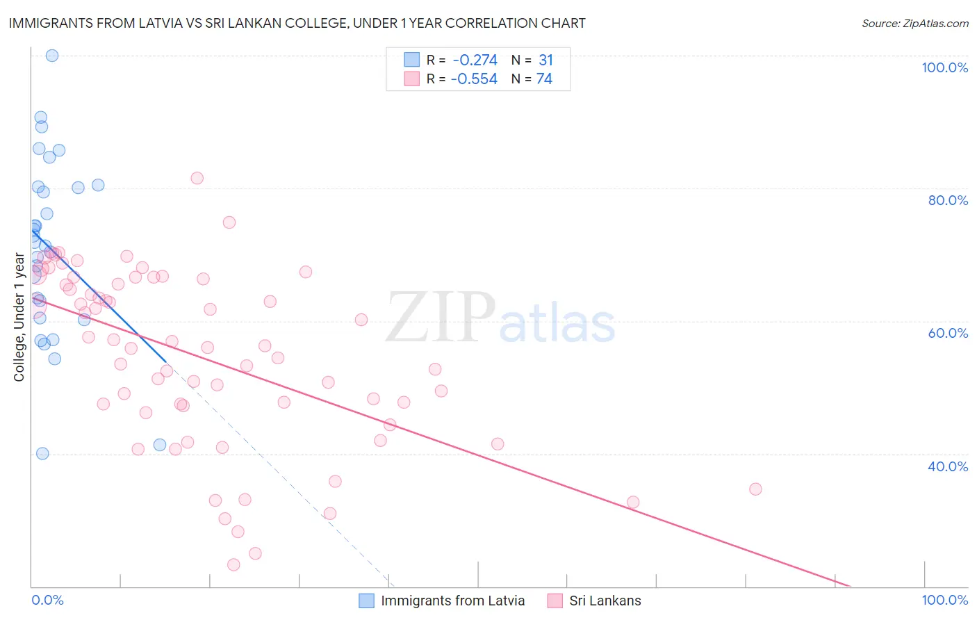 Immigrants from Latvia vs Sri Lankan College, Under 1 year