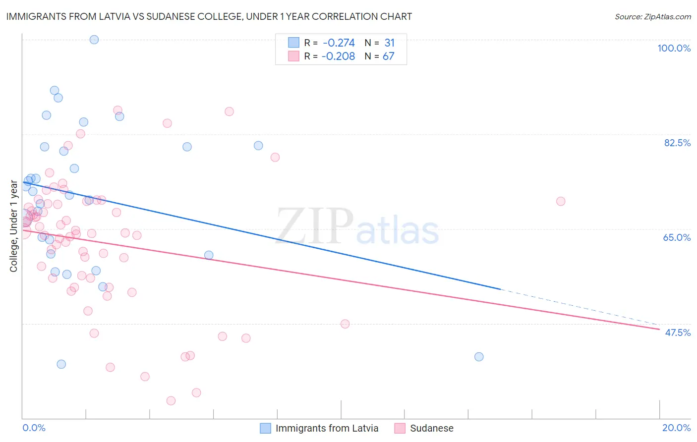 Immigrants from Latvia vs Sudanese College, Under 1 year