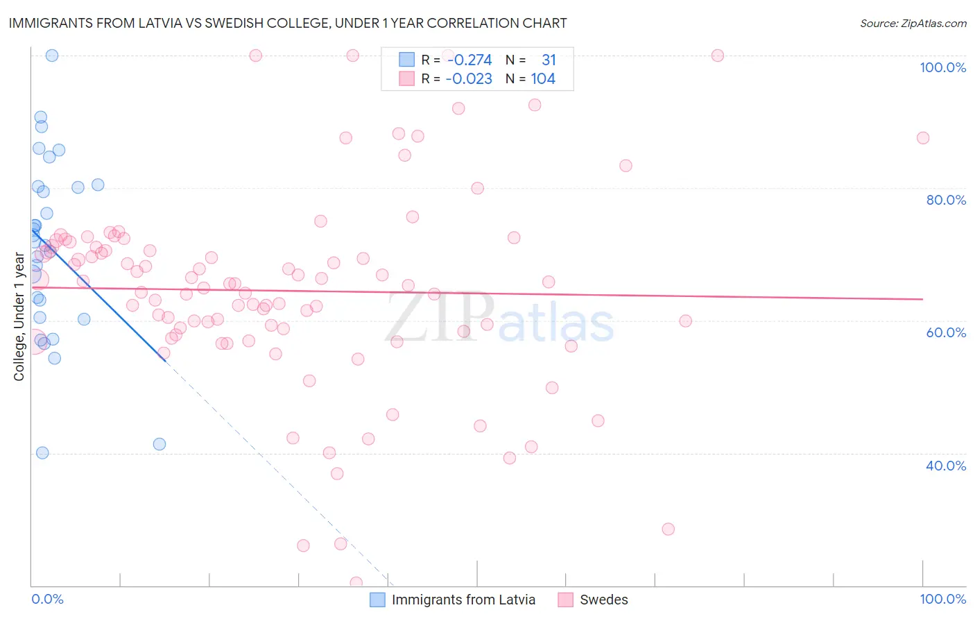 Immigrants from Latvia vs Swedish College, Under 1 year