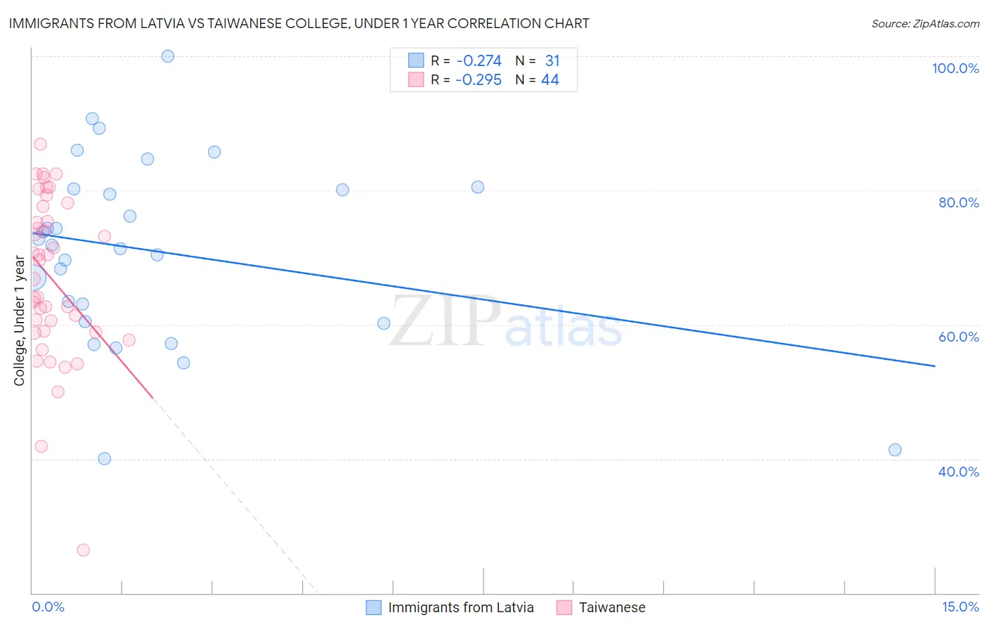 Immigrants from Latvia vs Taiwanese College, Under 1 year