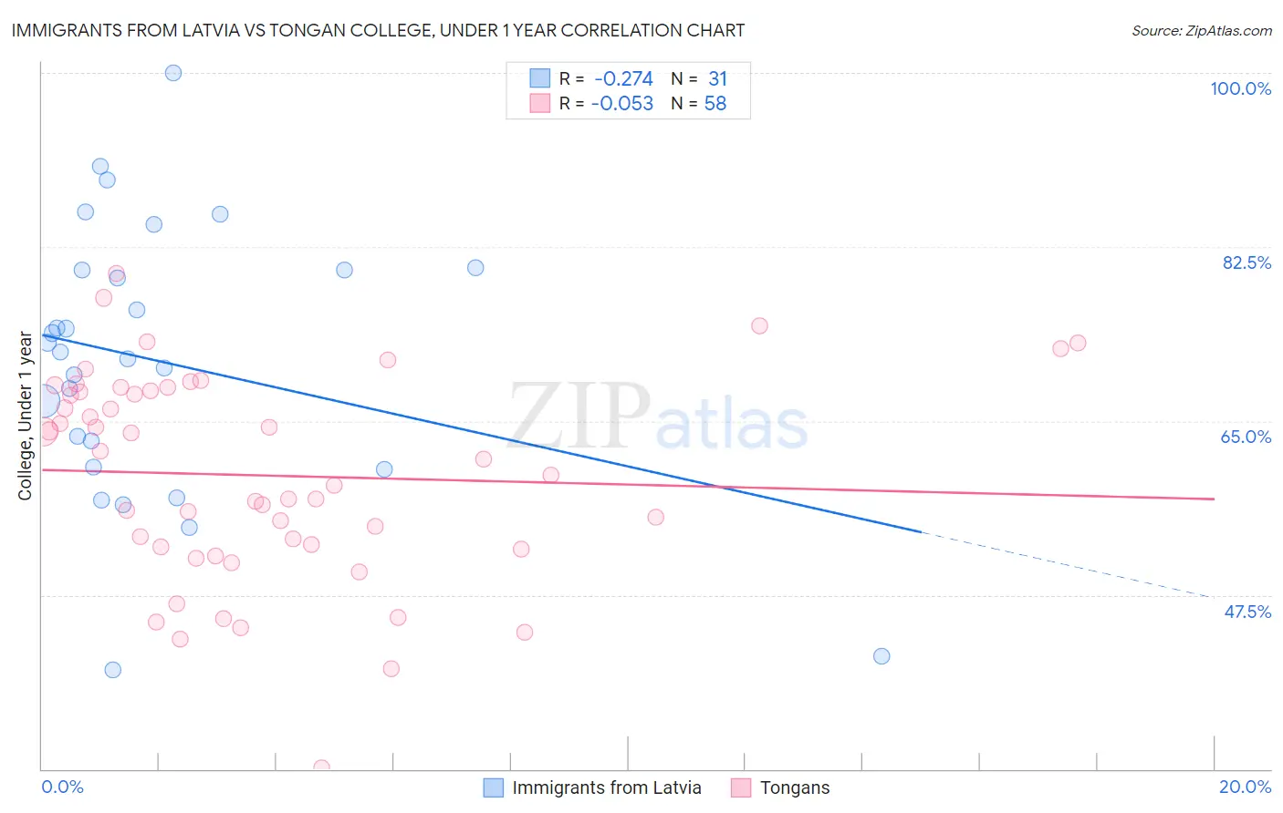 Immigrants from Latvia vs Tongan College, Under 1 year