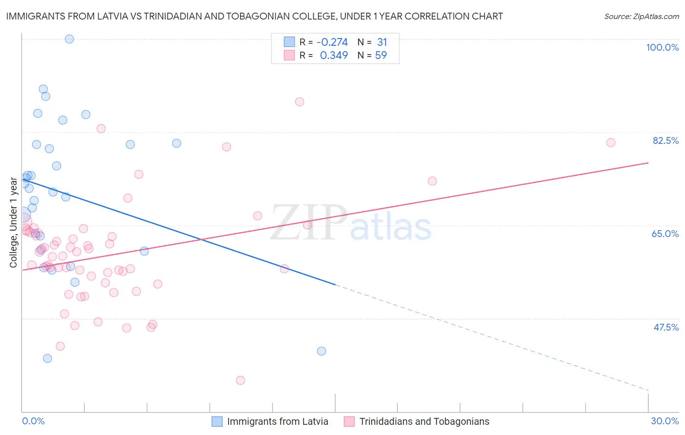 Immigrants from Latvia vs Trinidadian and Tobagonian College, Under 1 year