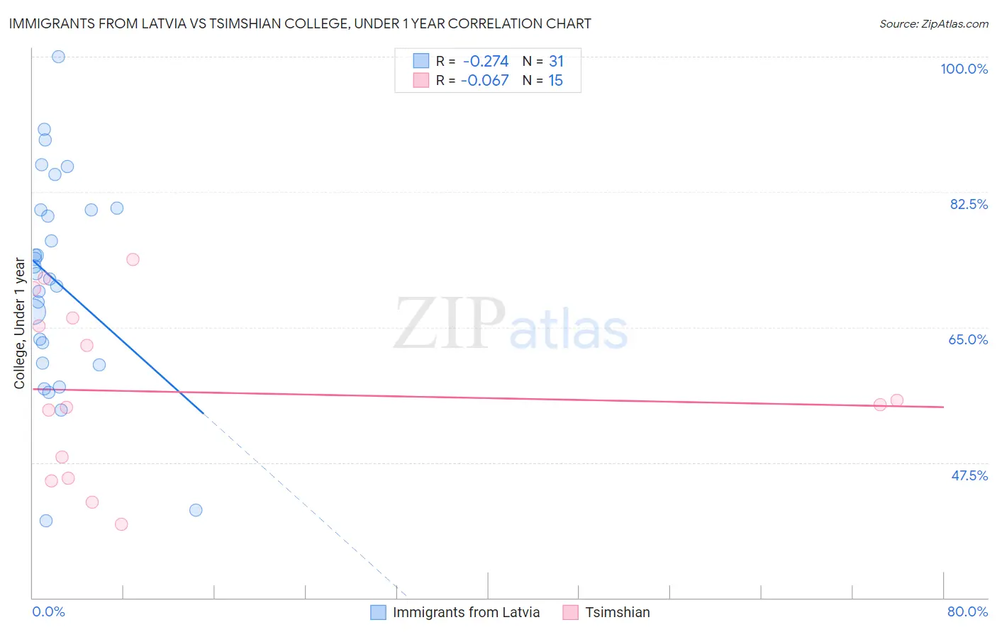 Immigrants from Latvia vs Tsimshian College, Under 1 year