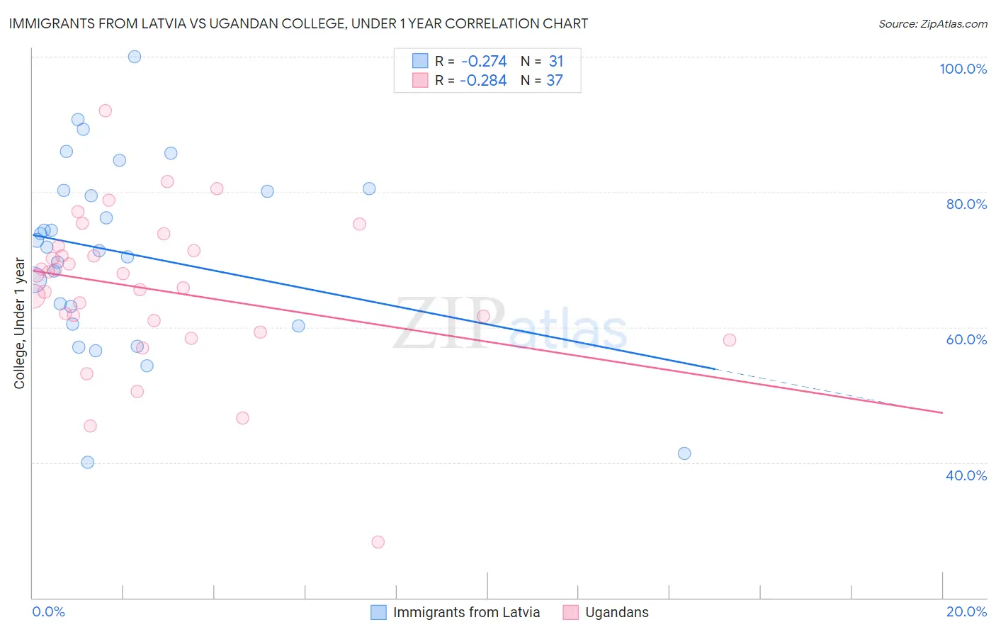 Immigrants from Latvia vs Ugandan College, Under 1 year