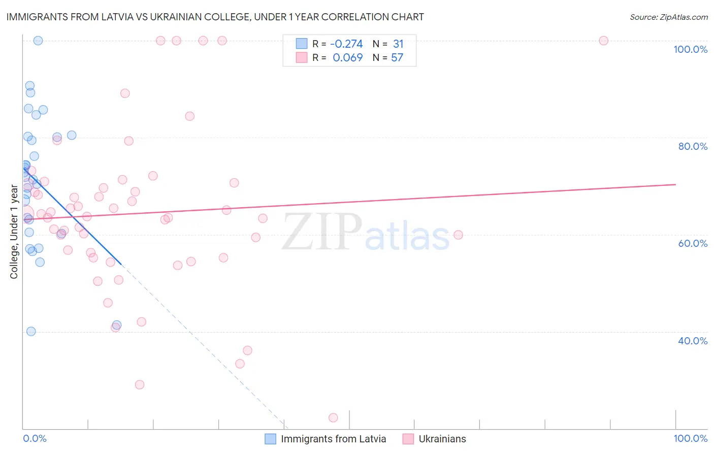 Immigrants from Latvia vs Ukrainian College, Under 1 year