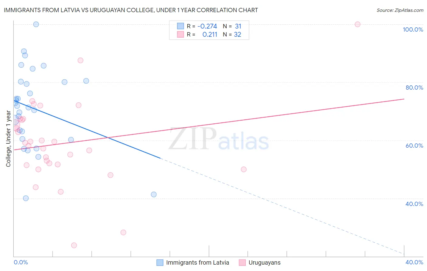 Immigrants from Latvia vs Uruguayan College, Under 1 year