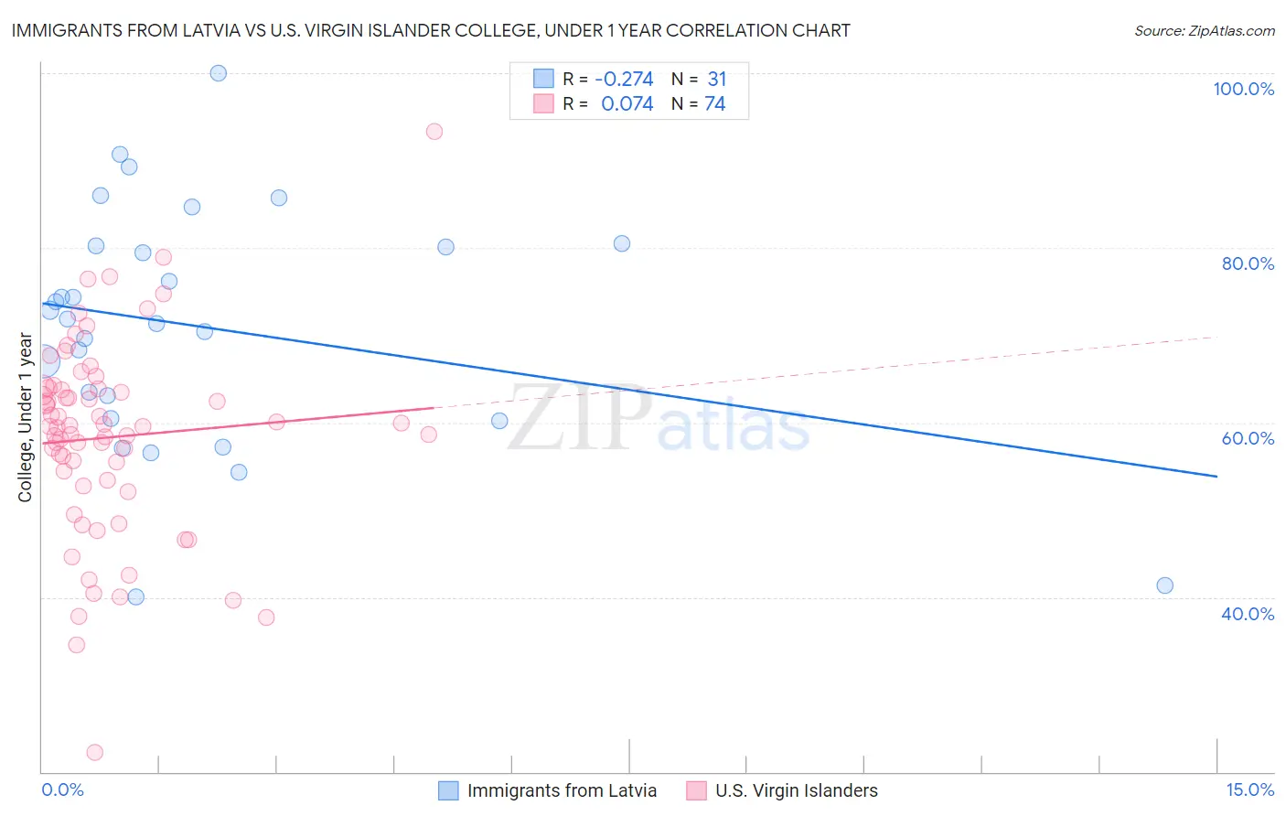 Immigrants from Latvia vs U.S. Virgin Islander College, Under 1 year