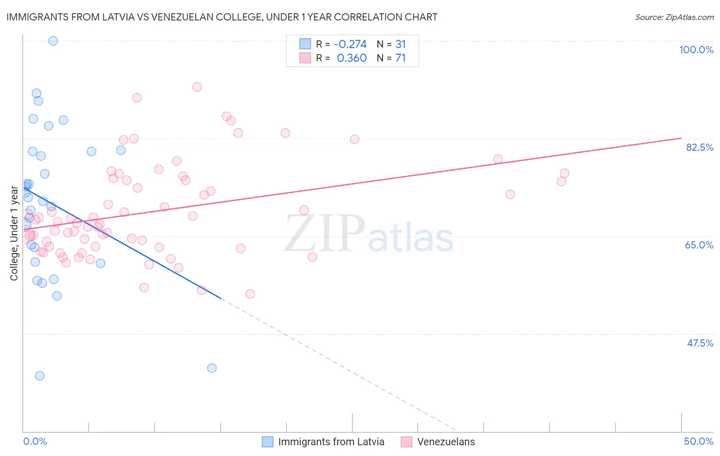 Immigrants from Latvia vs Venezuelan College, Under 1 year